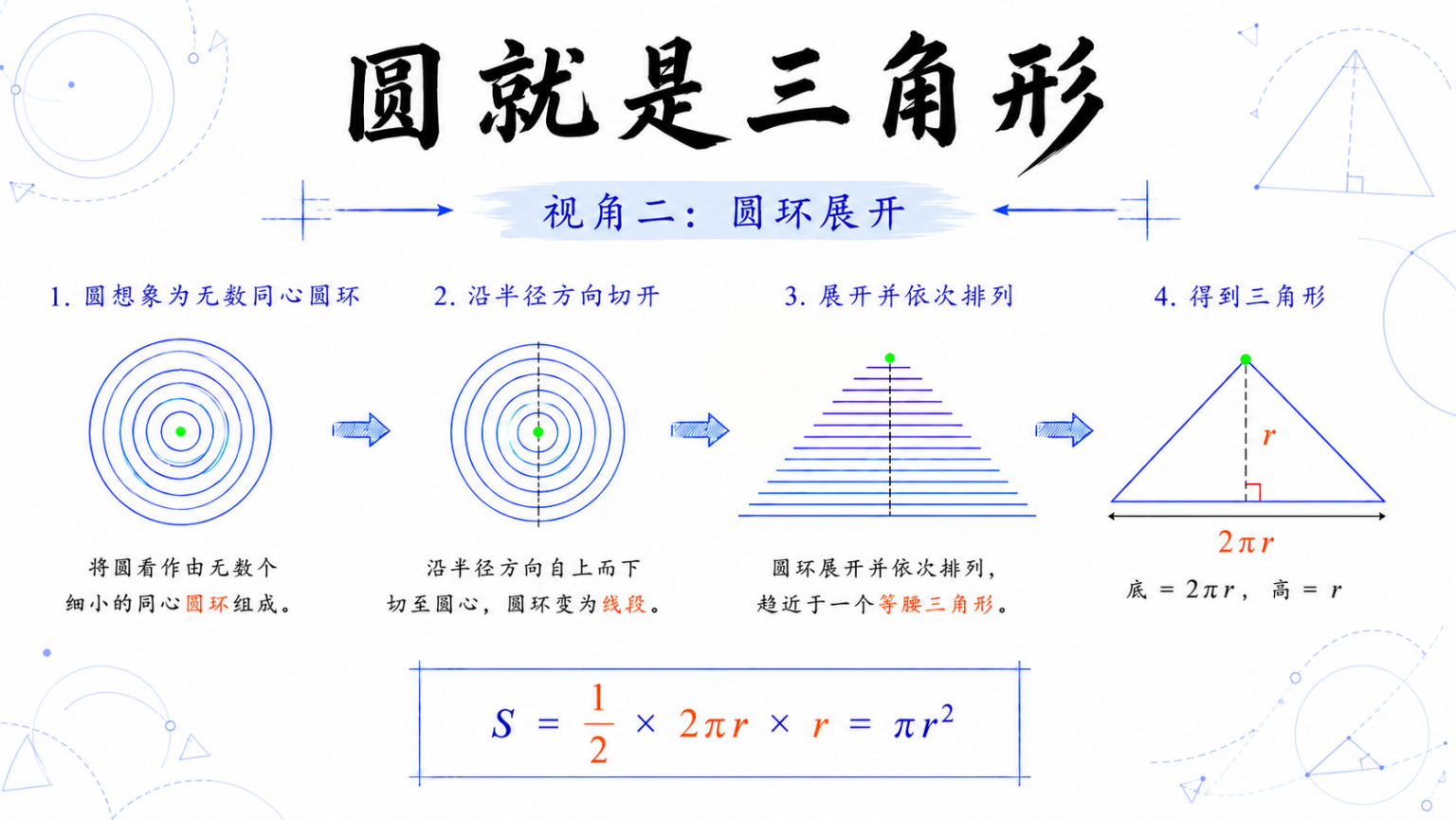 圆就是三角形：视角二，圆环展开